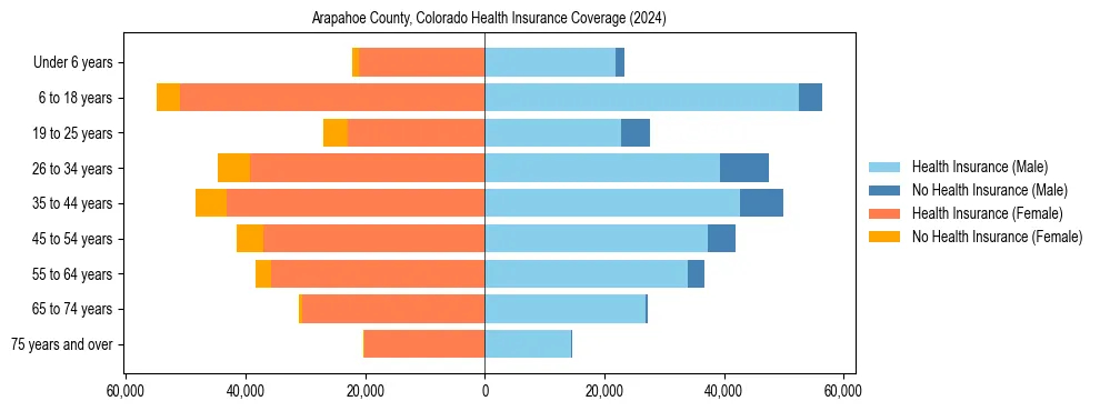 Health insurance pyramid for Arapahoe County, Colorado