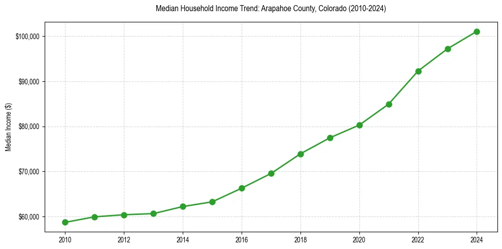 Income trend for 