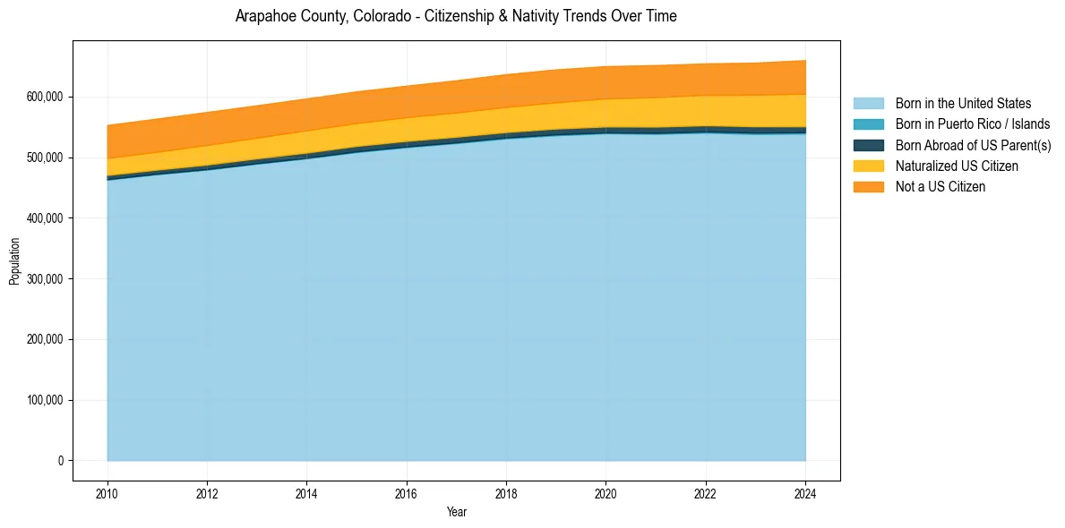 Historical nativity trends for 