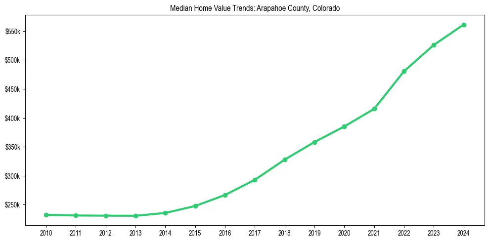 Median property value trends in 