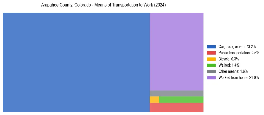 Commute modes in Arapahoe County, Colorado