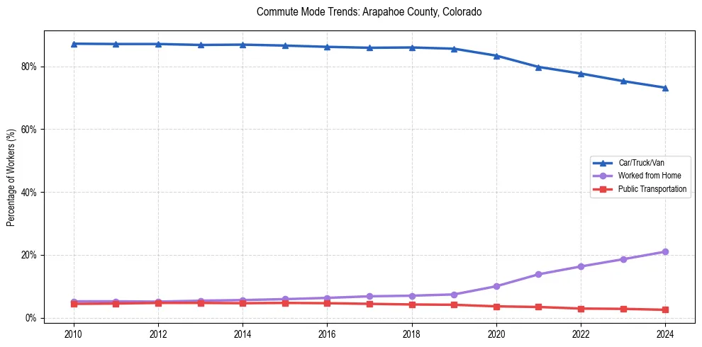 Transportation trends in Arapahoe County, Colorado