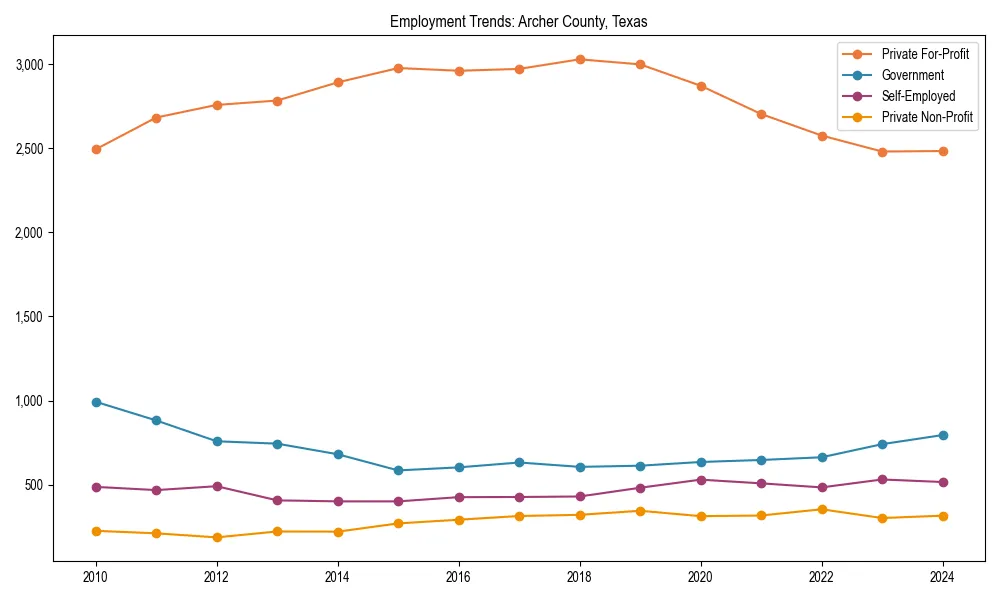 Long-term employment trends in 