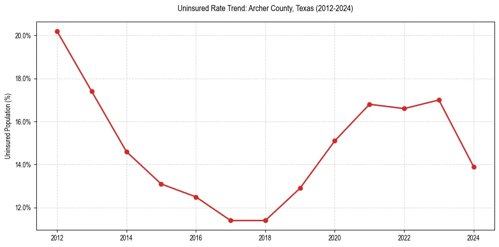 Uninsured trend chart for Archer County, Texas