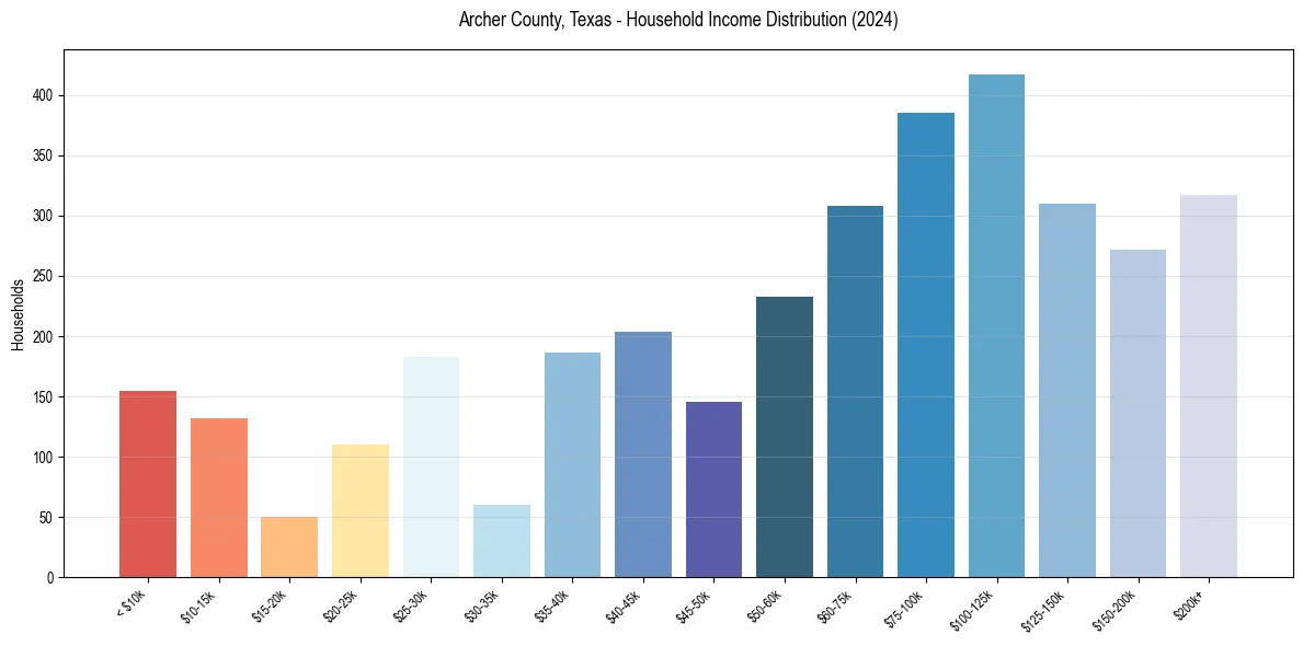 Income Distribution for 
