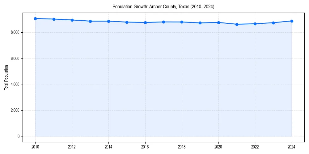 Population trends in 
