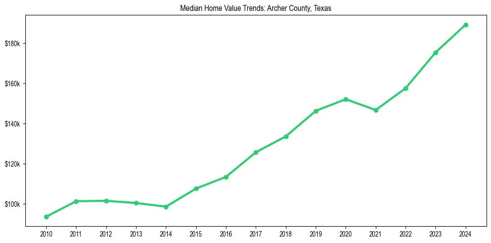Median property value trends in 