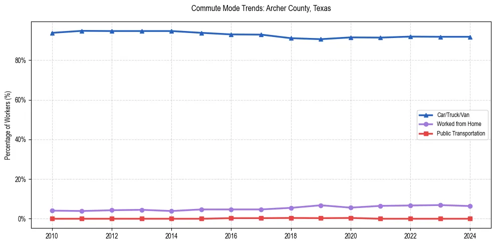 Transportation trends in Archer County, Texas
