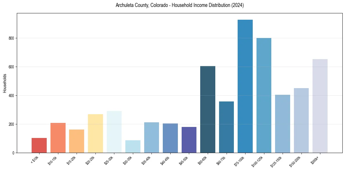 Income Distribution for 