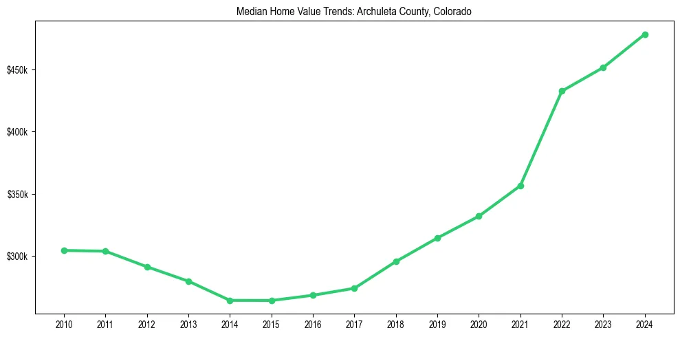 Median property value trends in 