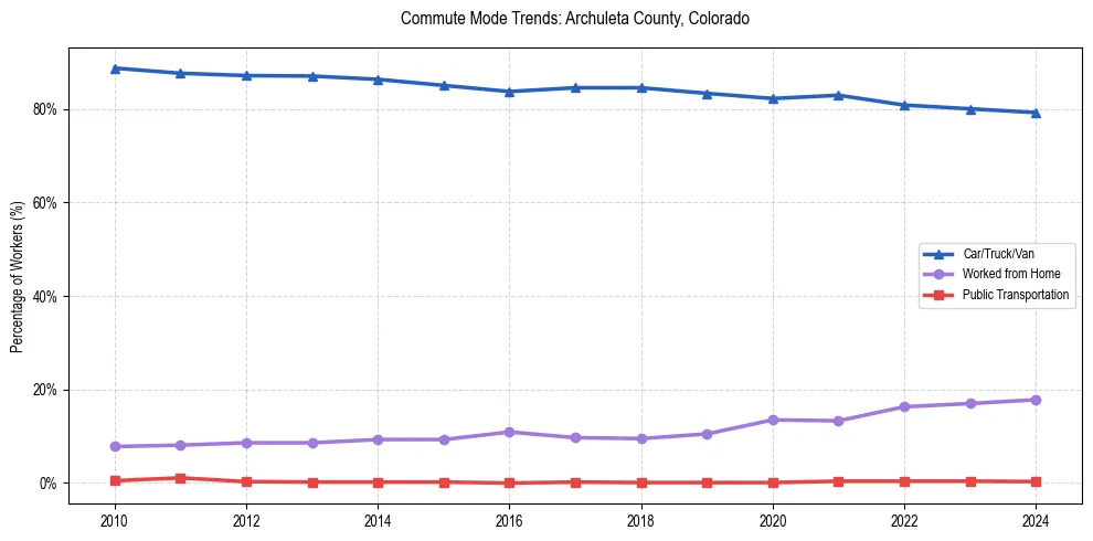 Transportation trends in Archuleta County, Colorado