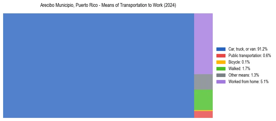 Commute modes in Arecibo Municipio, Puerto Rico