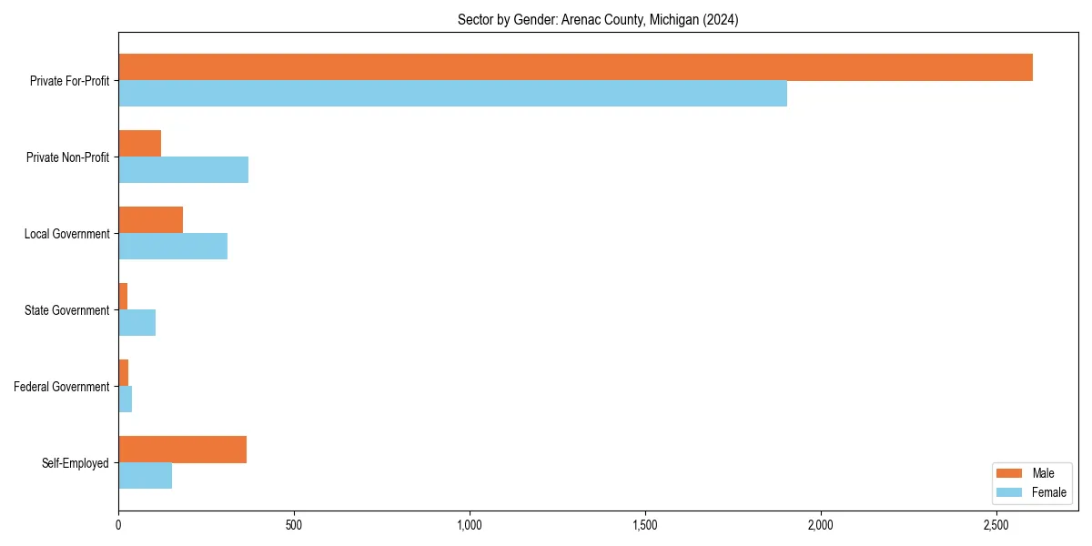 Employment sector breakdown by gender in 