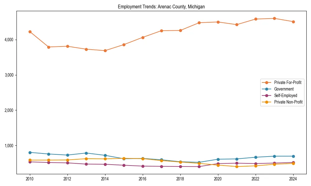 Long-term employment trends in 