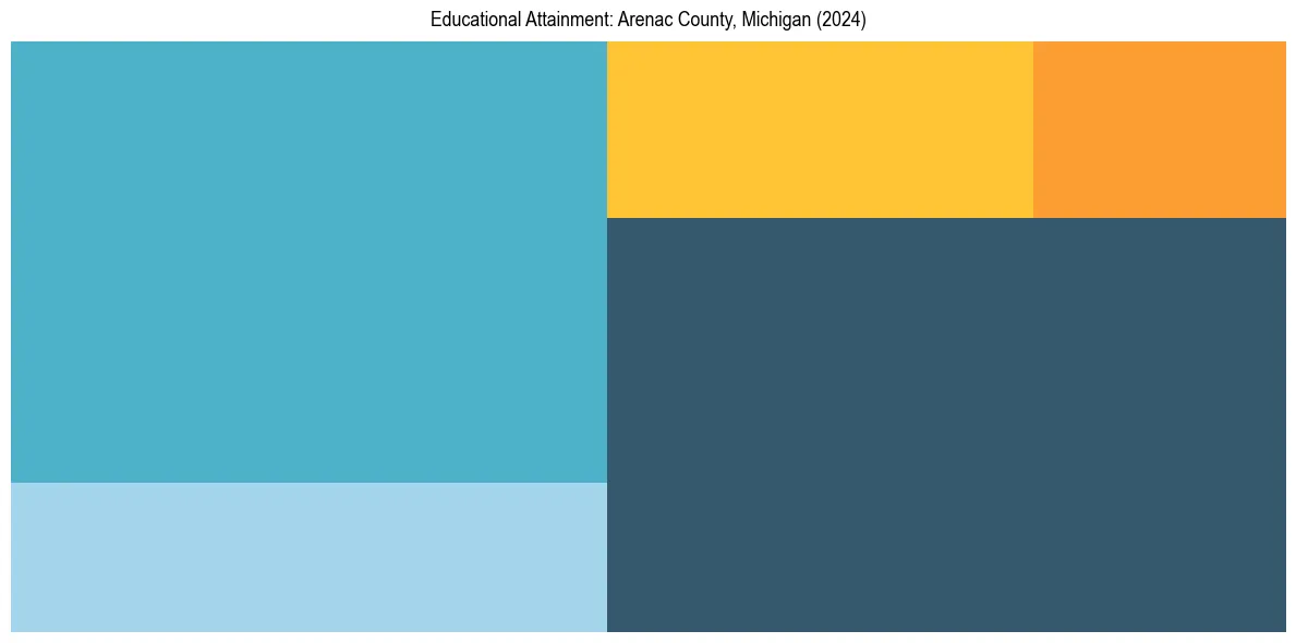 Education Treemap for  in 2024