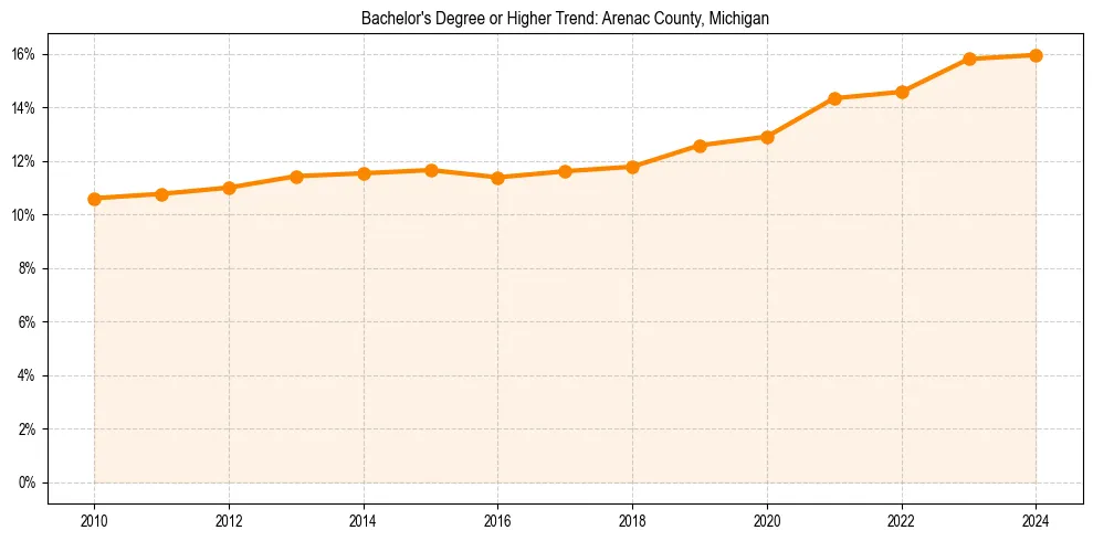 Trend chart showing bachelor degree growth in 