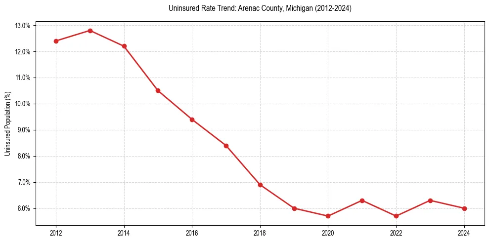Uninsured trend chart for Arenac County, Michigan