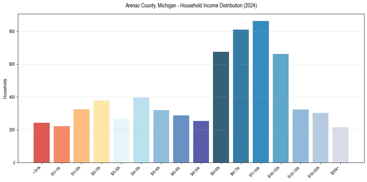 Income Distribution for 