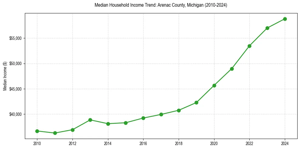 Income trend for 
