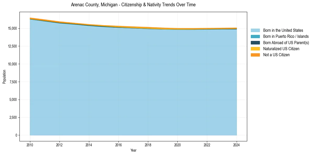 Historical nativity trends for 