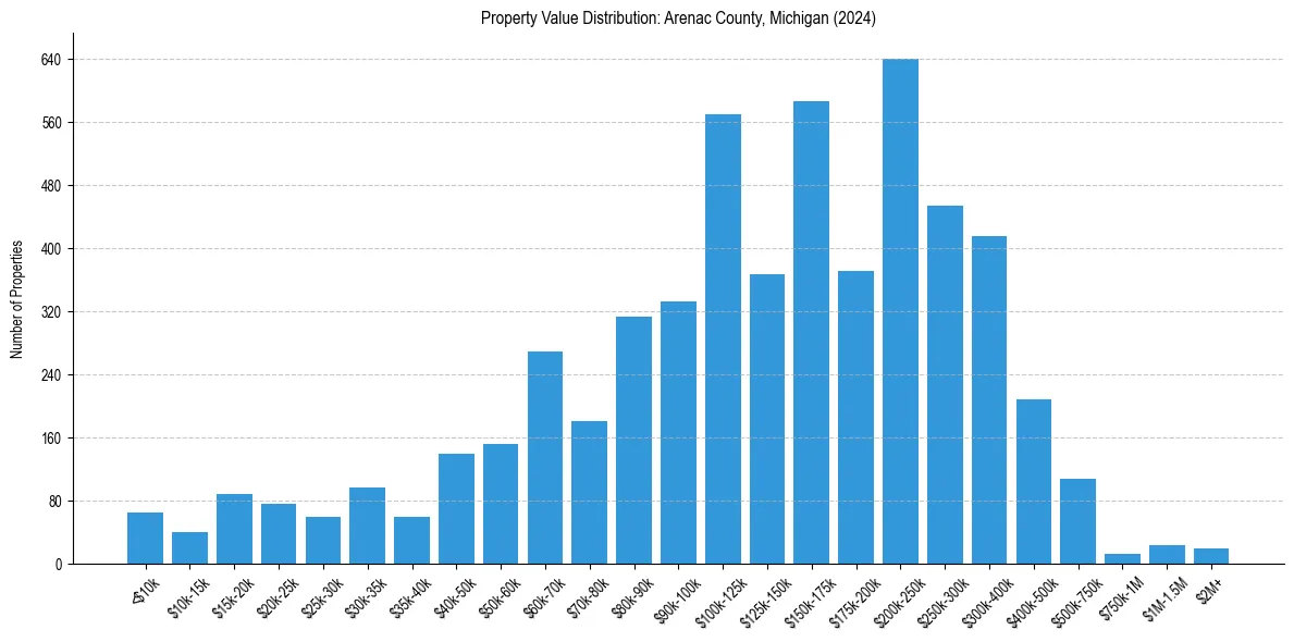 Value Distribution for 