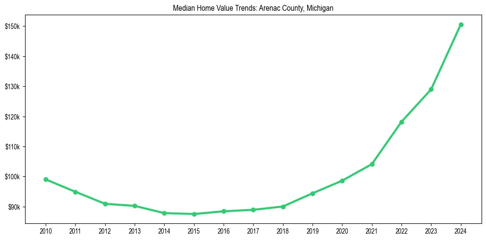 Median property value trends in 