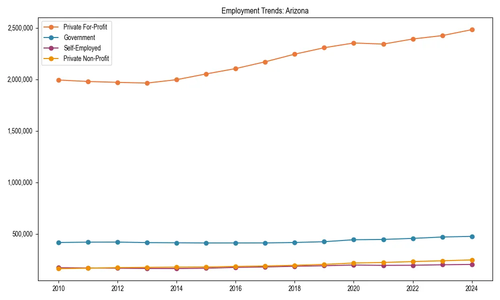 Long-term employment trends in 
