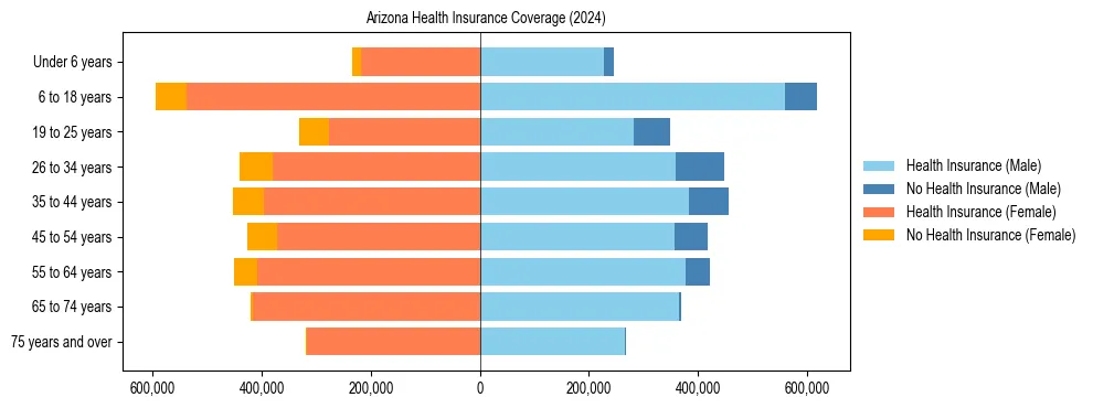 Health insurance pyramid for Arizona