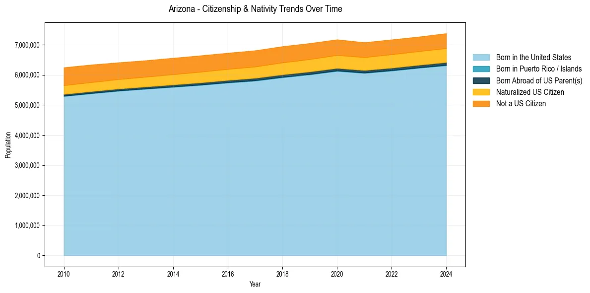 Historical nativity trends for 