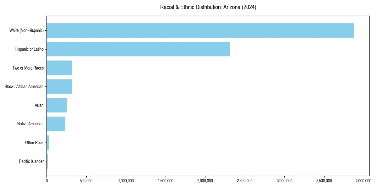 Bar chart showing racial distribution in  for 2024