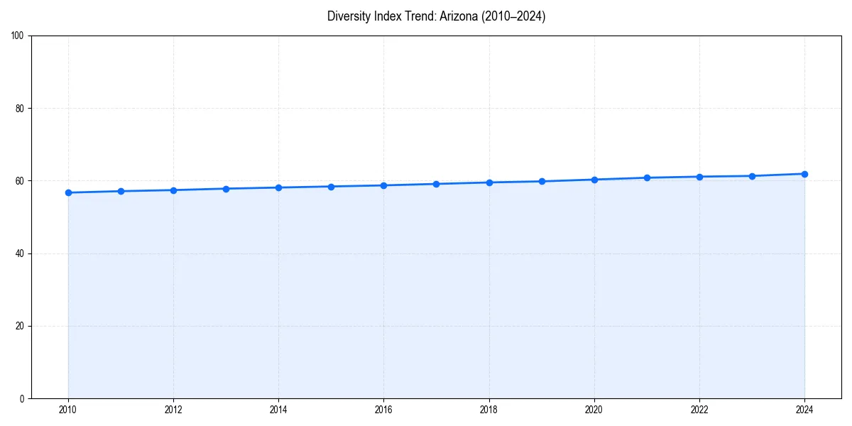 Line chart showing diversity index trends for 