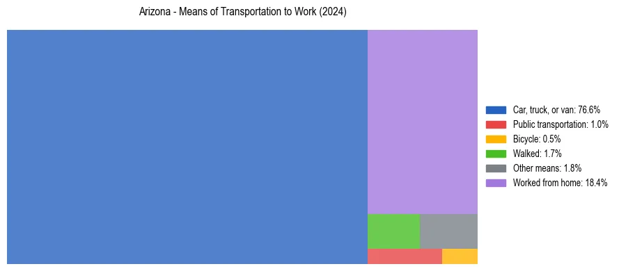 Commute modes in Arizona