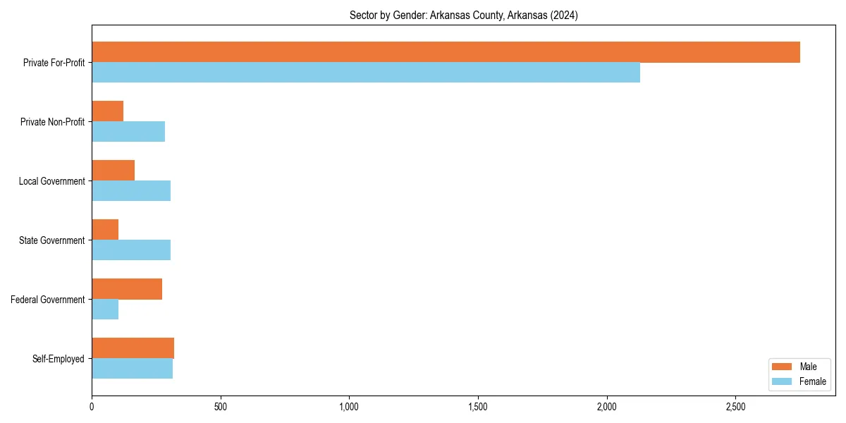 Employment sector breakdown by gender in 