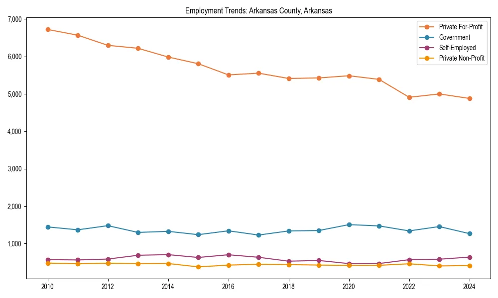 Long-term employment trends in 