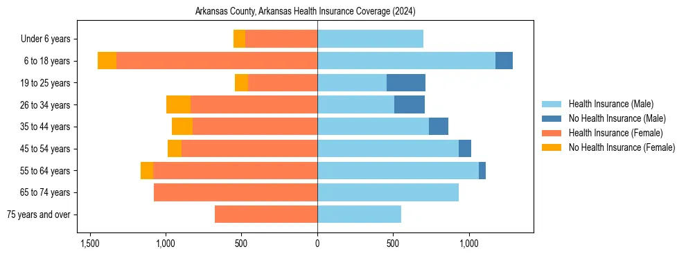 Health insurance pyramid for Arkansas County, Arkansas