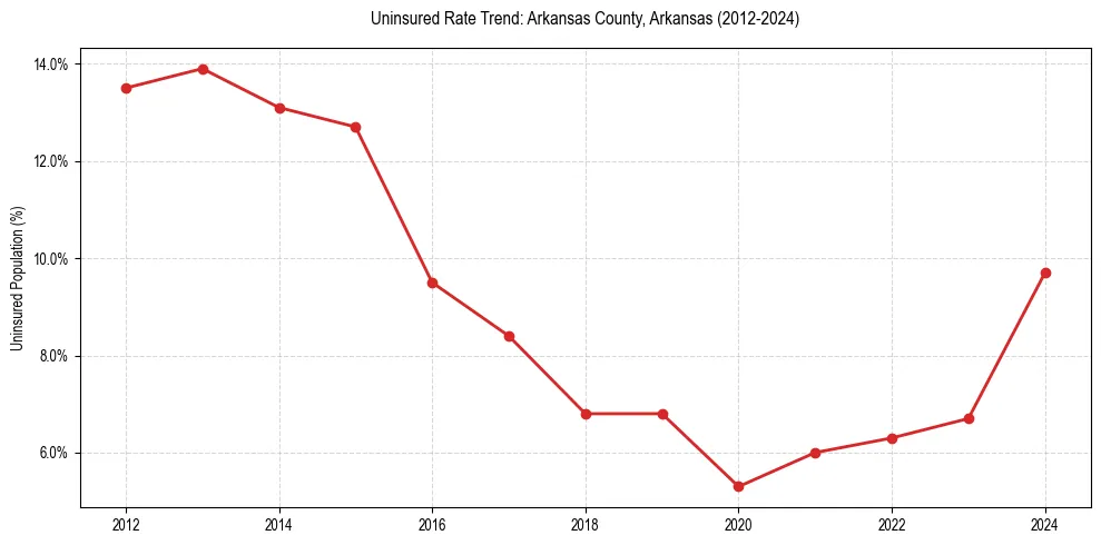 Uninsured trend chart for Arkansas County, Arkansas