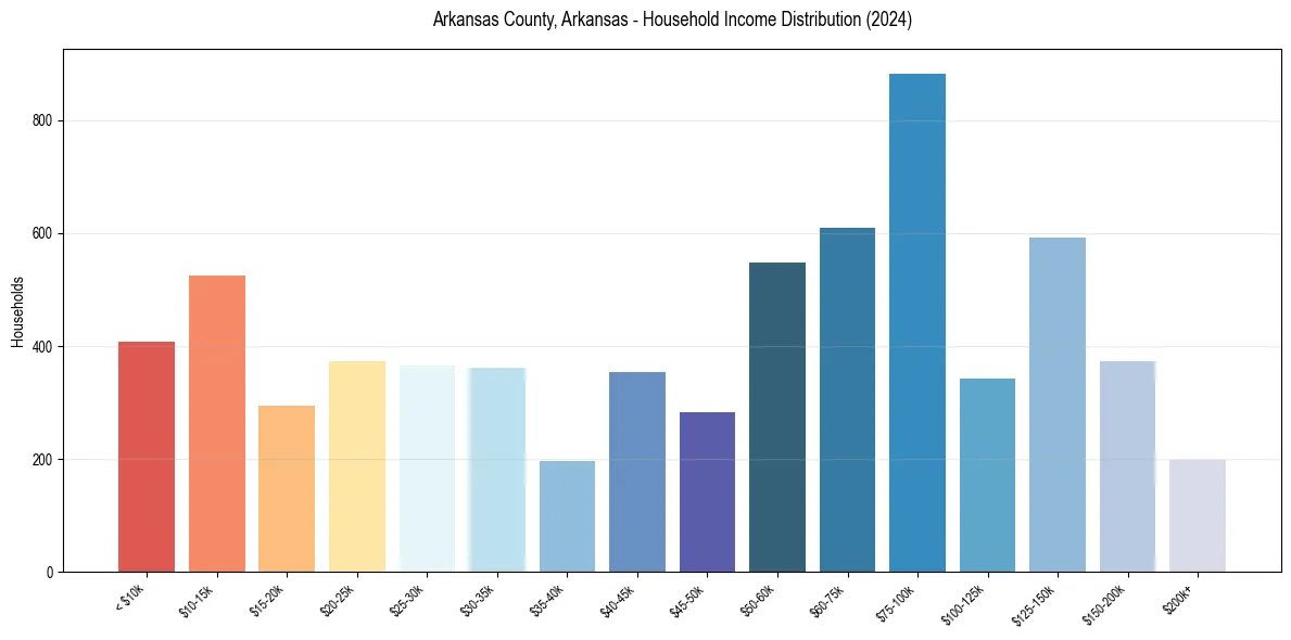 Income Distribution for 