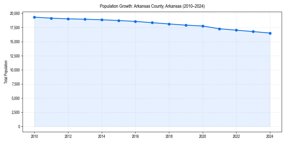 Population trends in 