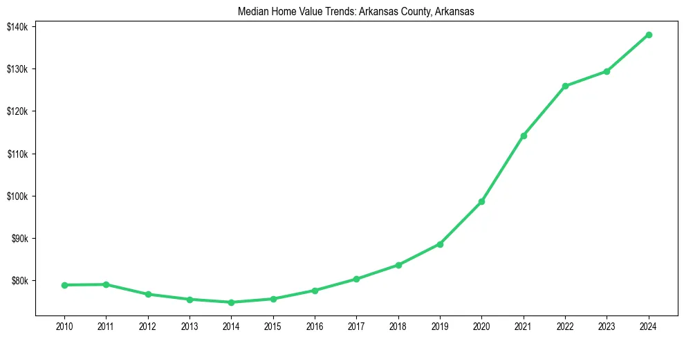 Median property value trends in 