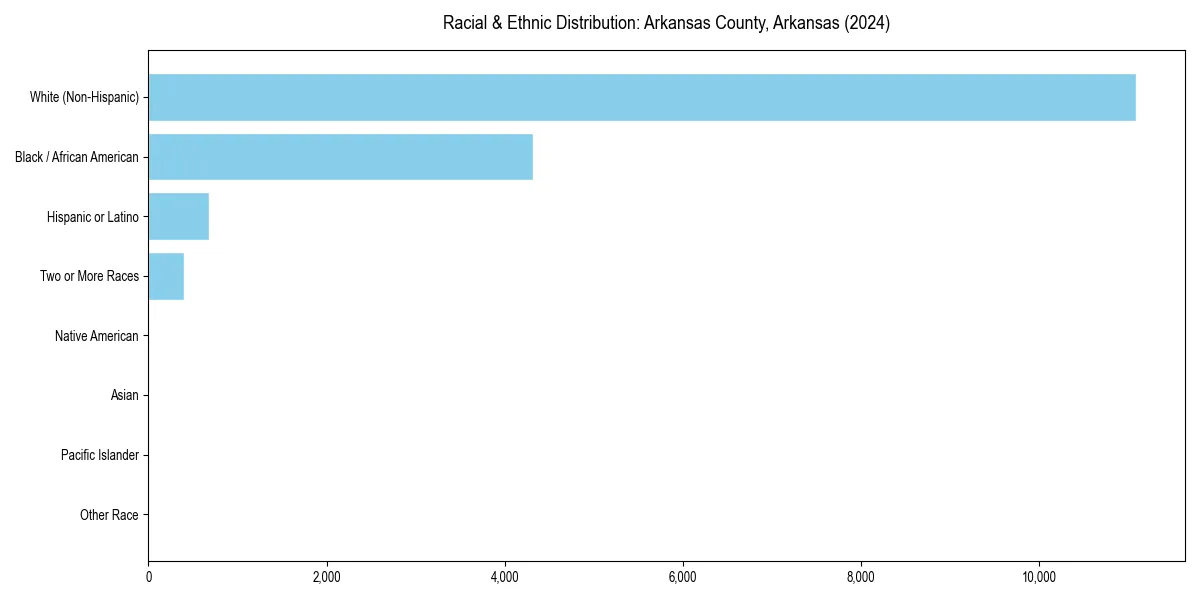 Bar chart showing racial distribution in  for 2024