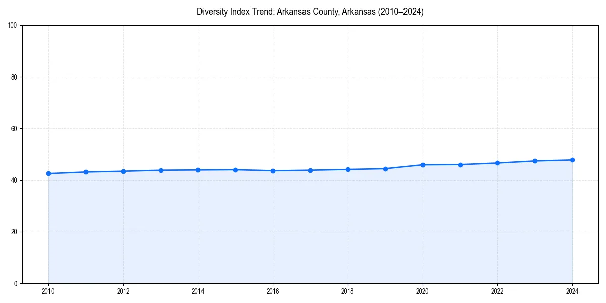 Line chart showing diversity index trends for 