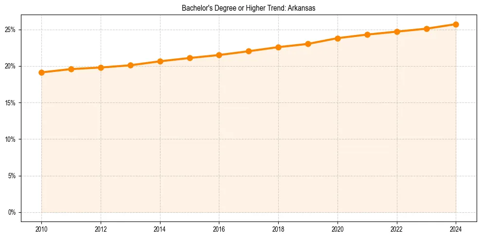 Trend chart showing bachelor degree growth in 