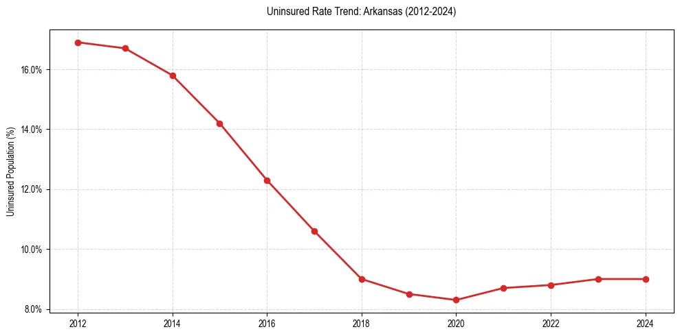 Uninsured trend chart for Arkansas