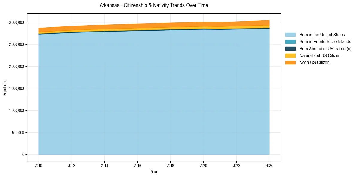 Historical nativity trends for 