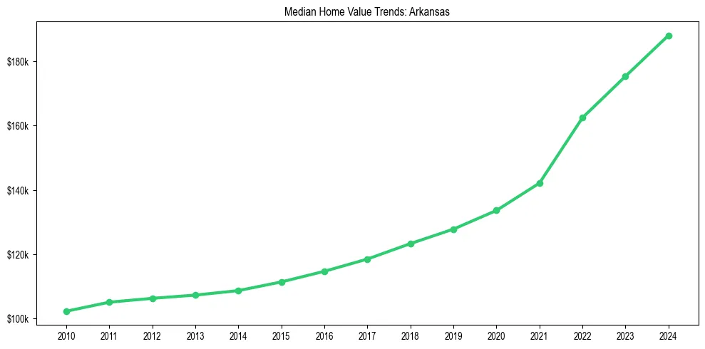 Median property value trends in 
