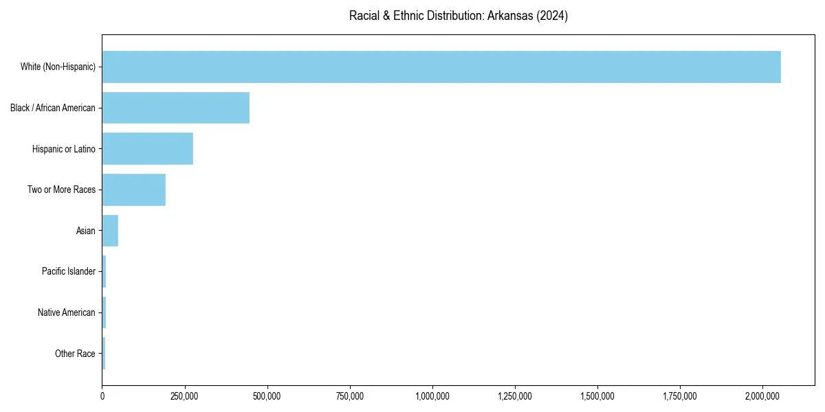Bar chart showing racial distribution in  for 2024