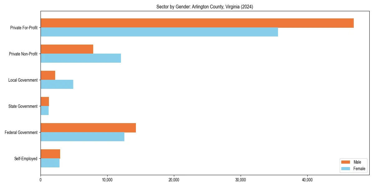 Employment sector breakdown by gender in 