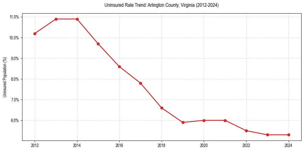 Uninsured trend chart for Arlington County, Virginia