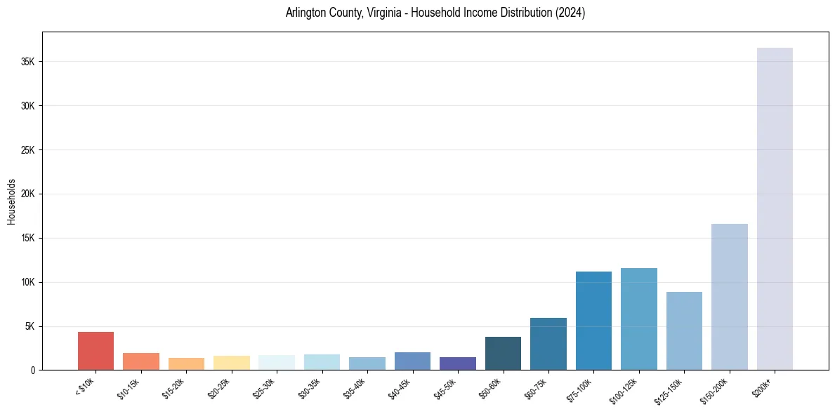 Income Distribution for 