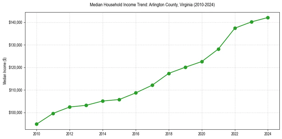 Income trend for 
